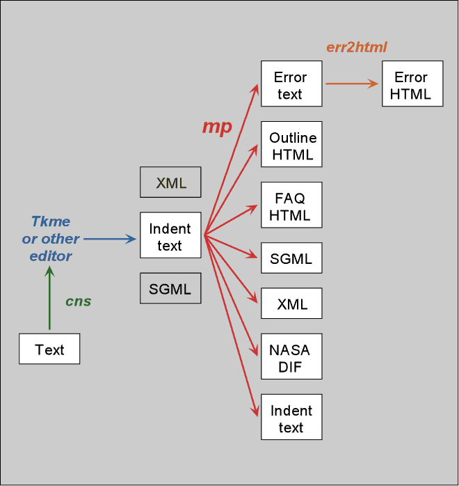 Diagram: poorly-formatted text may be passed through cns to Tkme
or another editor, and thence to mp, which generates an error listing,
outline- and FAQ-style HTML, XML, SGML, NASA DIF, and indented text.
The error report can be re-expressed in HTML using err2html.
